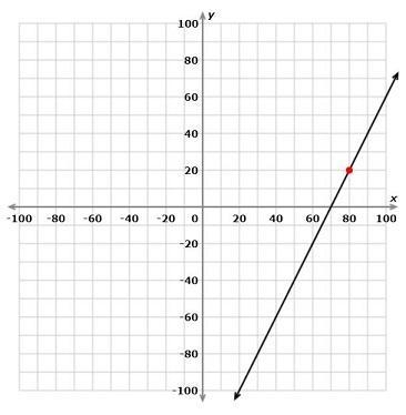 Use the point in the graph to find the equation of the line in point-slope form. A-example-1