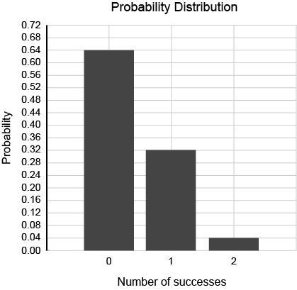 Assume that there are 2 trials. X = 2 where X represents the number of successes. Which-example-1