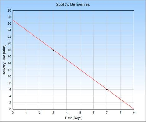 PLS HELP ASAP! 40 POINTS!!! Scott works as a delivery person for a shipping company-example-1