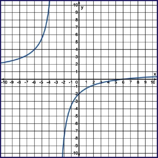 (Many Points, Please Help Accurately) Find the y-intercept of the rational function-example-1