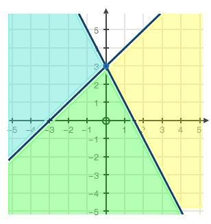 The graph below represents which system of inequalities? A) y ≤ −2x + 3 y ≤ x + 3 B-example-1