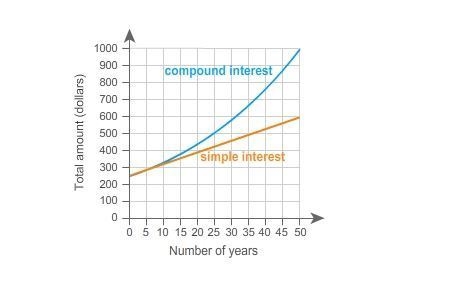 The graph shows the total amounts in two accounts with the same principal and annual-example-1