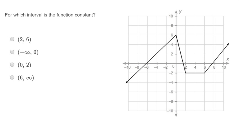 PLEASE HELP ASAP!!! CORRECT ANSWERS ONLY PLEASE!!! For which interval is the function-example-1