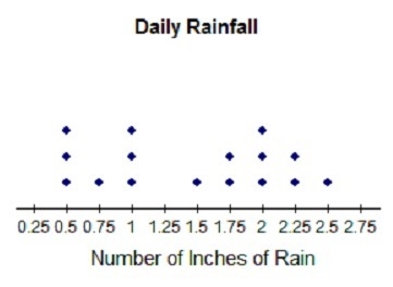 The dot plot represents the amount of rain recorded by rain gauges in different locations-example-1