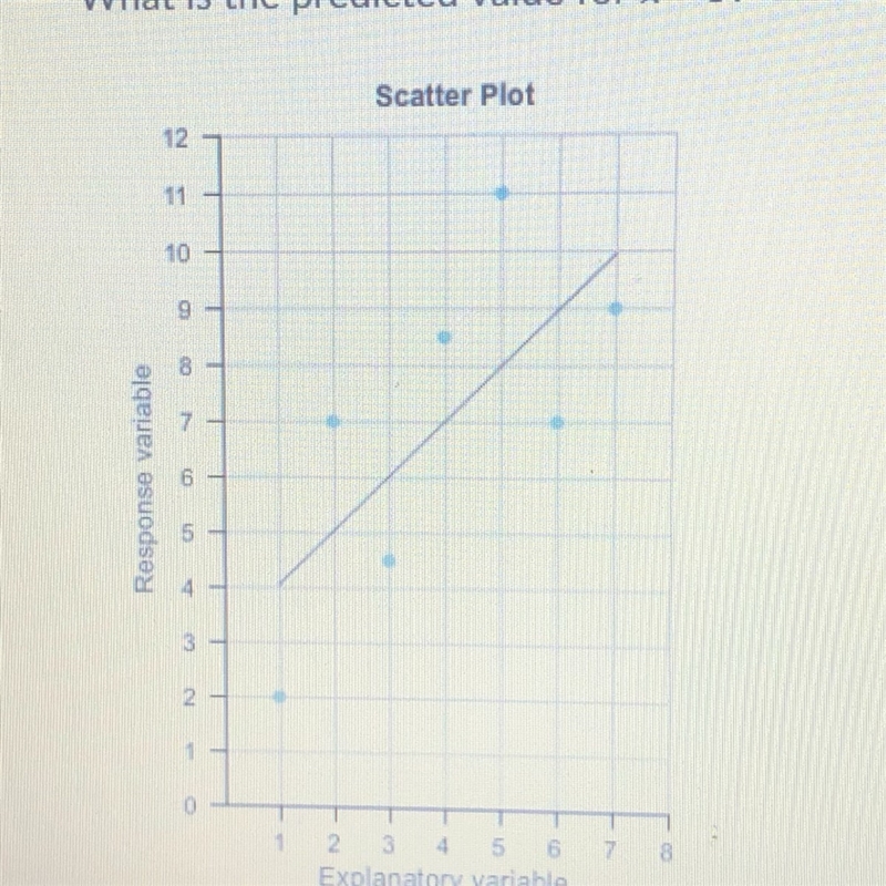 A scatter plot with the least squares regression line is shown. estimate the value-example-1