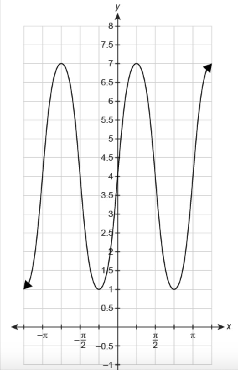 What is the period of the function f(x) shown in the graph?-example-1