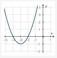 What is the equation for the graph below? A y = − (x − 3)2 + 1 B y = − (x + 3)2 + 1 C-example-1