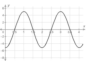 The graph shows the distance y, in inches, a pendulum moves to the right (positive-example-1