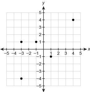 Can someone help me please!! What are the domain and range of each relation? Drag-example-1