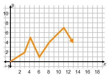 Choose the intervals where the graph has a decreasing average rate of change. x = 0 to-example-1