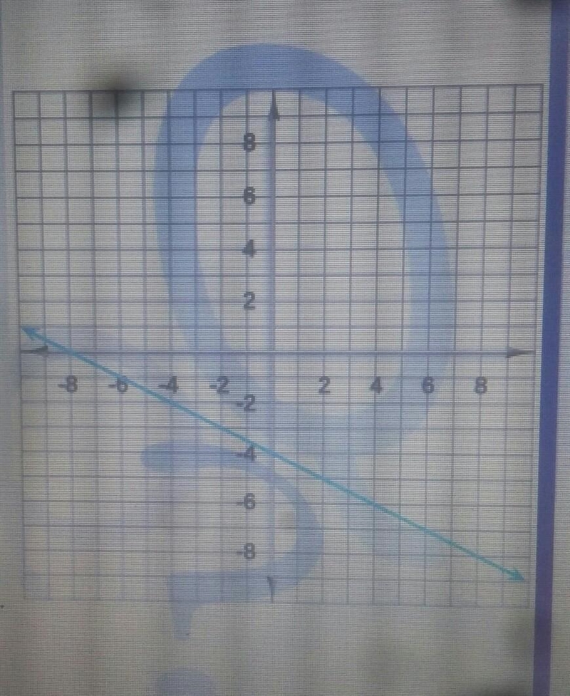 Find the y-intercept of the line on the graph. HELP PLEASE !!!!​-example-1