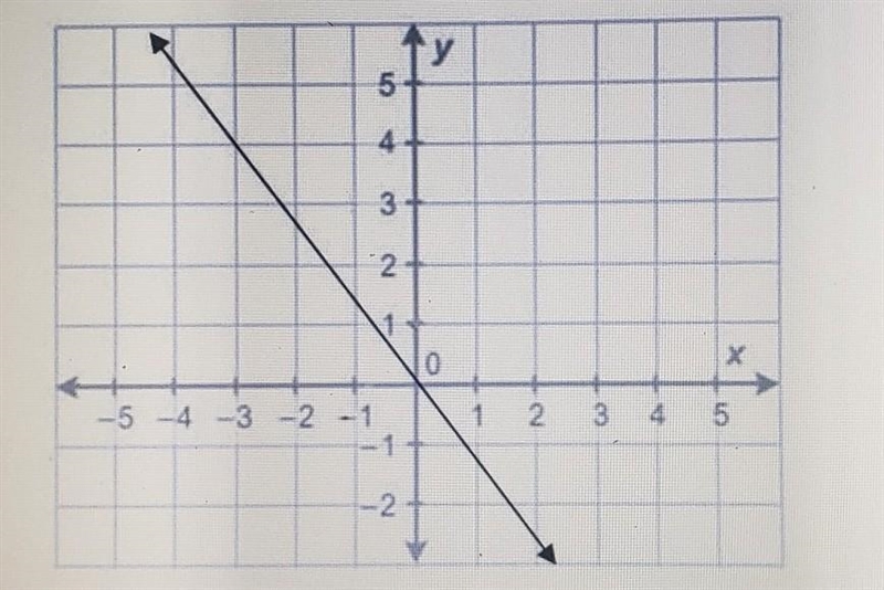 What is the equation of the line?​-example-1