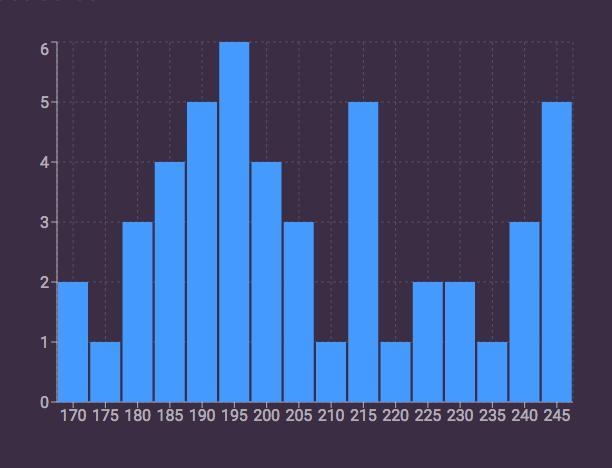 Is the histogram symmetric, skewed right, or skewed left? Explain your answer .-example-1