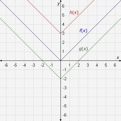 Write the functions represented by the graphs. f(x) = g(x) = h(x)=-example-1