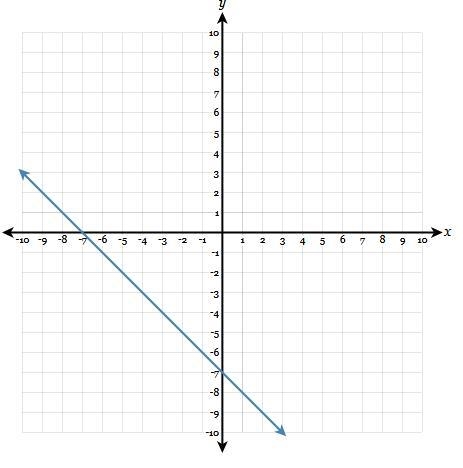 State the slope of the line in simplest form. A) -1 B) -7 C) 1 D) 7-example-1