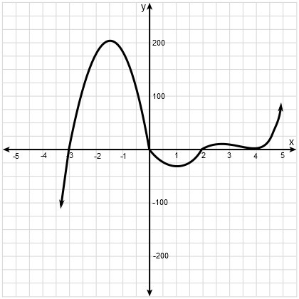 The graph below represents a polynomial. Which polynomial could be represented by-example-1