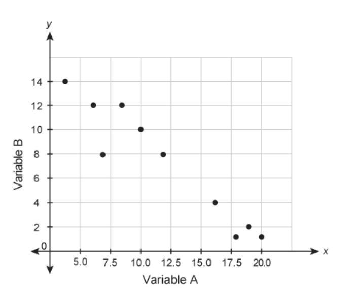 Which term best describes the association between variables A and B? A. no association-example-1