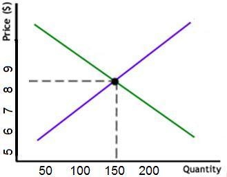 This graph shows the supply and demand relationships for a toy. Quantities are per-example-1