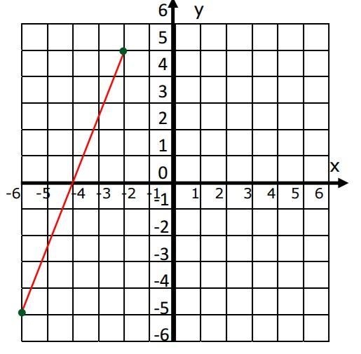 What is the distance between the 2 points? Round to the nearest tenths place.-example-1