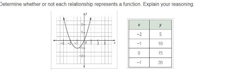 Determine whether or not each relationship represents a function. explain your reasoning-example-1