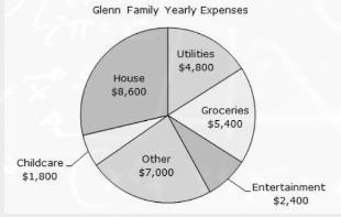 The yearly expenses for the Glenn family are represented in the circle graph. The-example-1