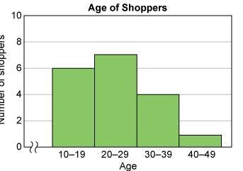 This histogram shows the numbers of shoppers in various age groups at a clothing store-example-1