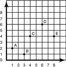 Determine the ordered pair numbers for each letter. Point Ordered Pair A __________ B-example-1