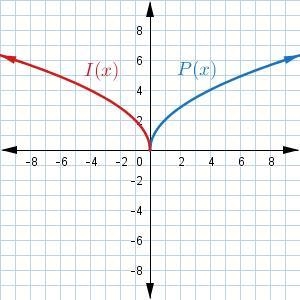 Which of the following graphs shows the preimage P(x)=2√x and the image I(x)=−P(x-example-1