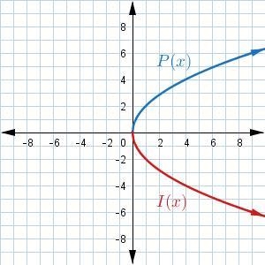 Which of the following graphs shows the preimage P(x)=2√x and the image I(x)=−P(x-example-2