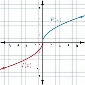 Which of the following graphs shows the preimage P(x)=2√x and the image I(x)=−P(x-example-3