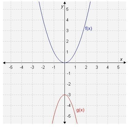 Please help! The graph of function g(x) is a transformation of the graph of function-example-1