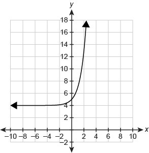 What function equation is represented by the graph? A. f(x)=4x+4 B. f(x)=4x+5 C. f-example-1