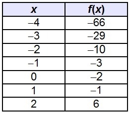 The table represents the function f(x). When f(x) = –3, what is x? –29 –10 –3 –1-example-1