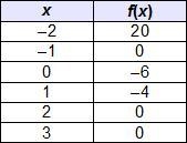 Which is an x-intercept of the continuous function in the table? A. (–1, 0) B. (0, –6) C-example-1