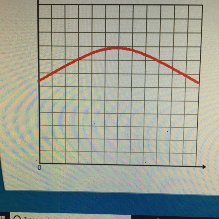 Which scenario is best represented by the graph below?-example-1