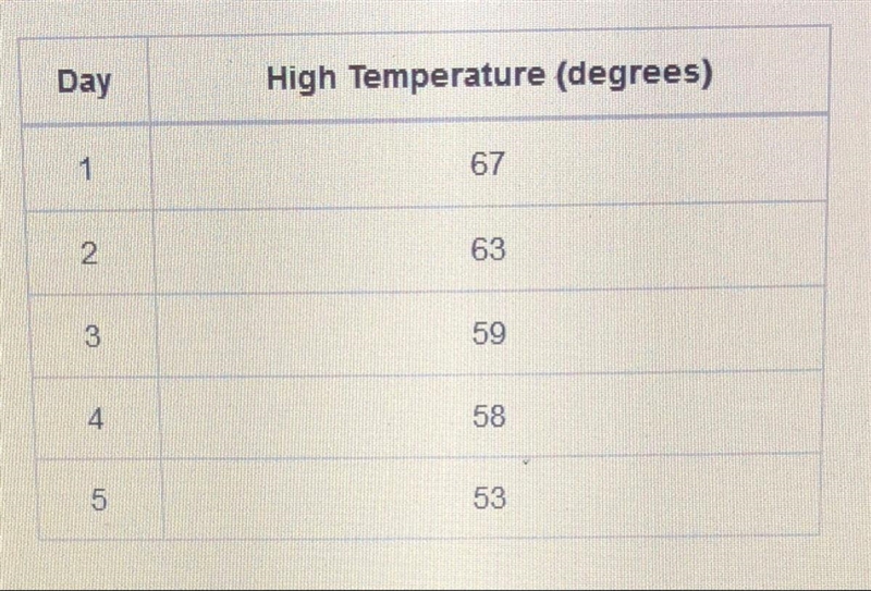 The high temperatures for several days are shown in the table which answer describes-example-1