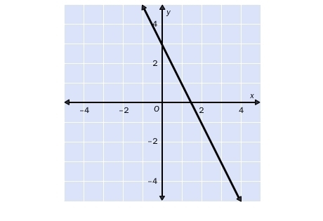 For the function whose graph is shown, which is the correct formula for the function-example-1