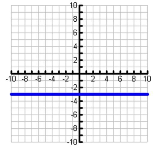 State whether the slope of the line is positive, negative, zero or undefined. ty!-example-1