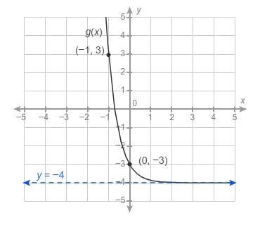 What is the equation of the function shown in the graph, given that the equation of-example-1