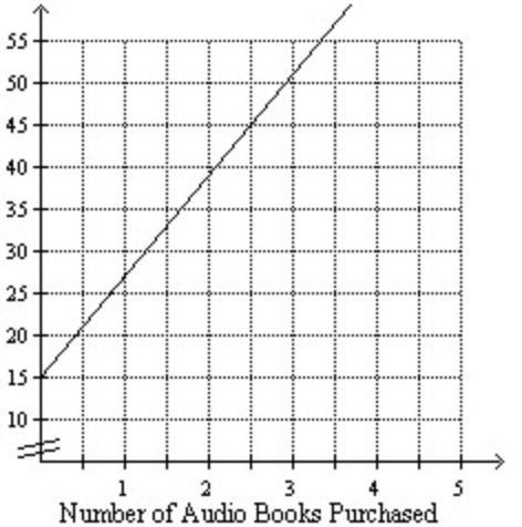 An audio books club charges an initial joining fee of $15.00. The cost per audio book-example-1