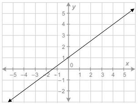 What is the equation of the line?-example-1