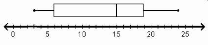 What percentage of the data values falls between the values of 3 and 24 in the data-example-1