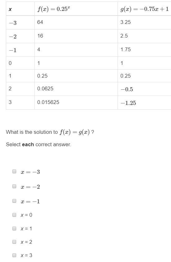 The table shows values for functions f(x) and g(x) .-example-1