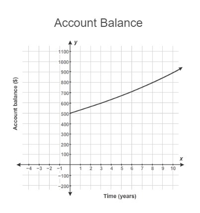 The graph shows the balance of an account earning annual compound interest. After-example-1