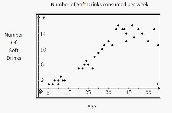 A survey was taken asking participants their age and how many soft drinks they drink-example-1