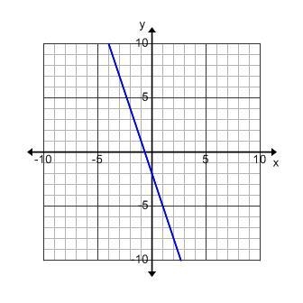 What is the slope of this line? A) 3 B) -3 C) 1/3 D) -1/3-example-1