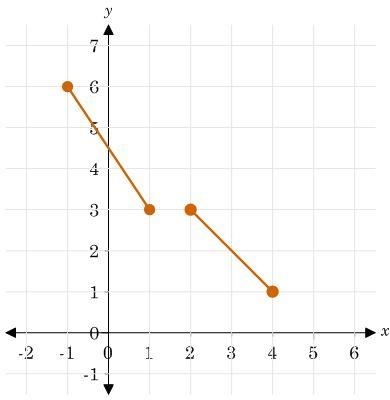 Is this function one-to-one? Explain how you determined your answer. Please help me-example-1