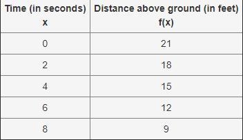 The following table shows the number of feet a bird flies above the ground as a function-example-1