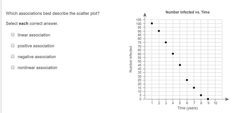 Which associations best describe the scatter plot? Select each correct answer. (A-example-1