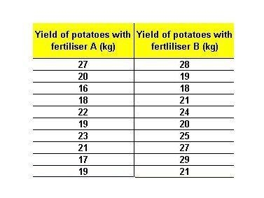 Help please The table shows ten random samples from two potato fields that were fertilized-example-1